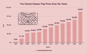 chanel growth